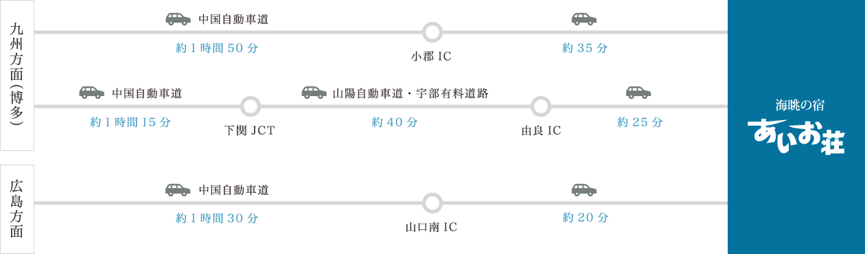 お車をご利用の方 行程図