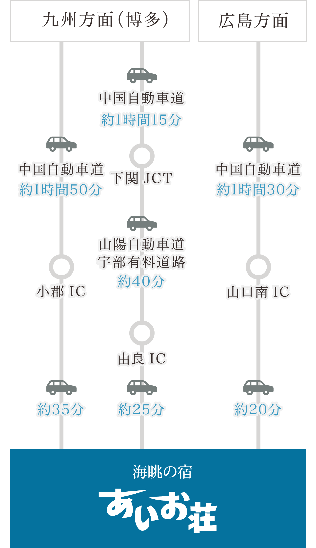 お車をご利用の方 行程図