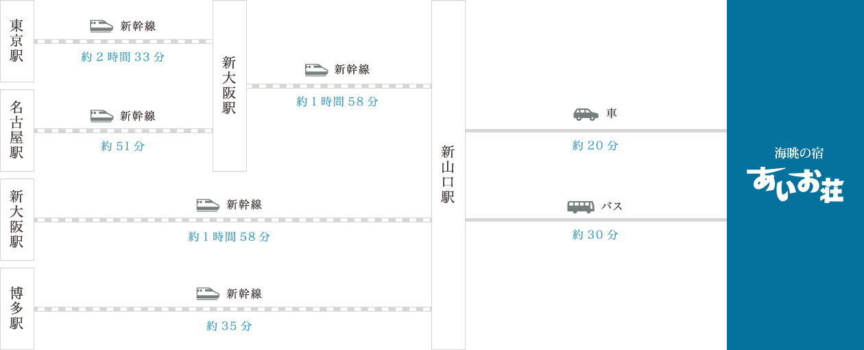 新幹線をご利用の方 行程図