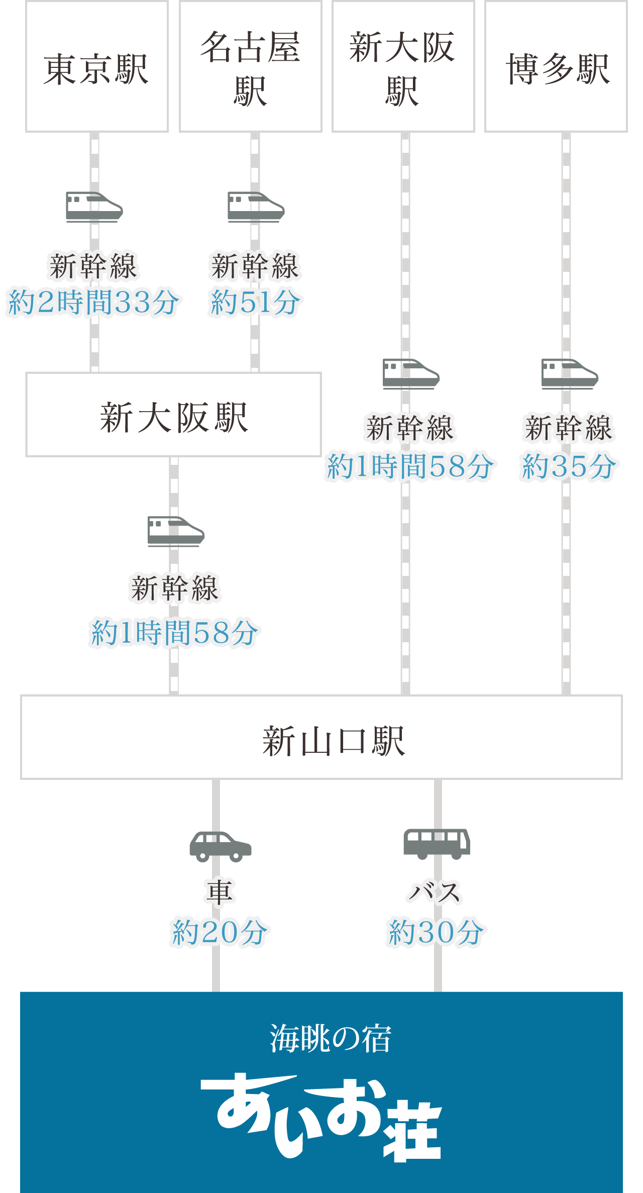 新幹線をご利用の方 行程図