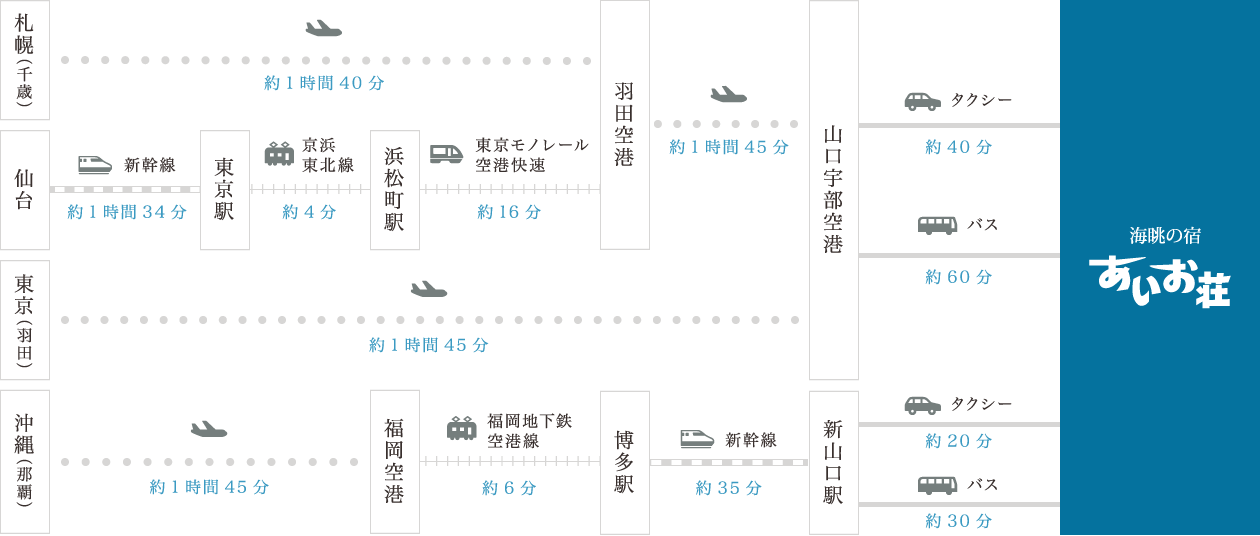 飛行機をご利用の方 行程図