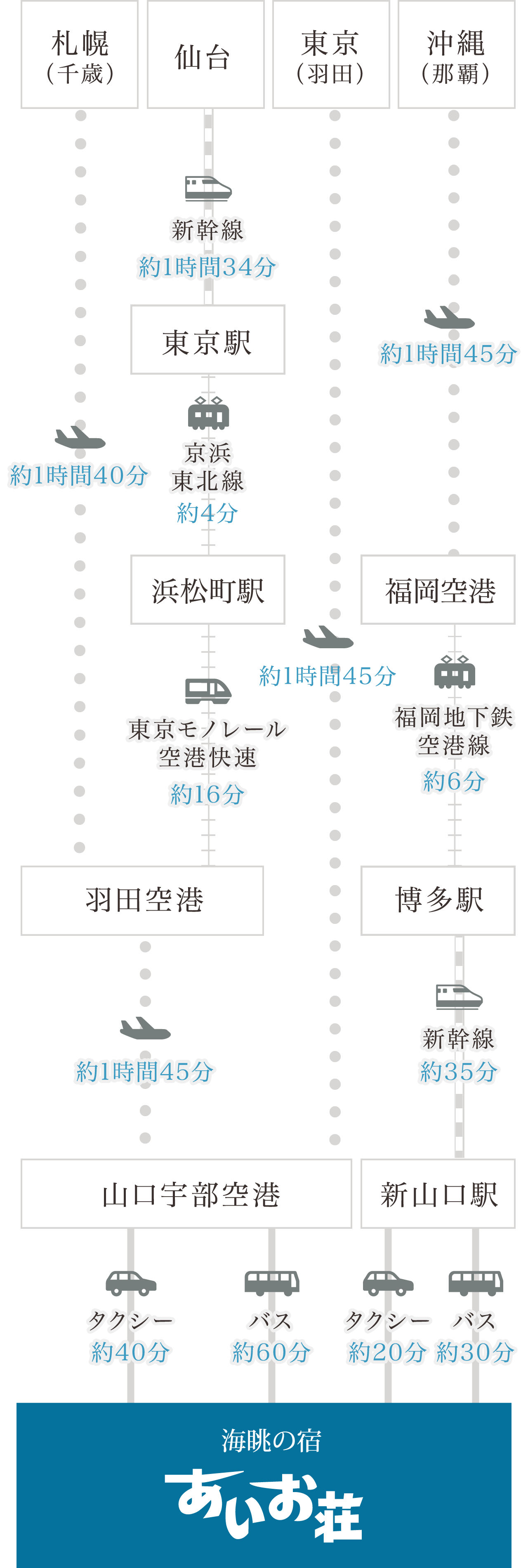 飛行機をご利用の方 行程図